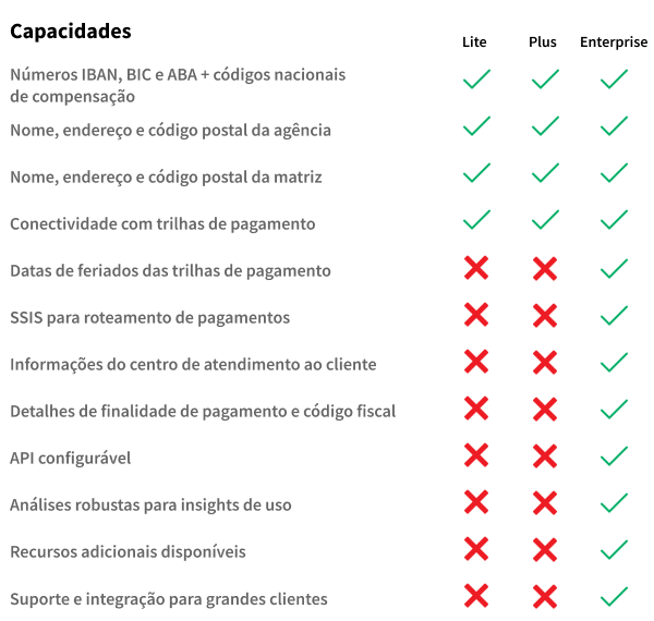 Tabela de Validação de Capacidades do Bankers Almanac