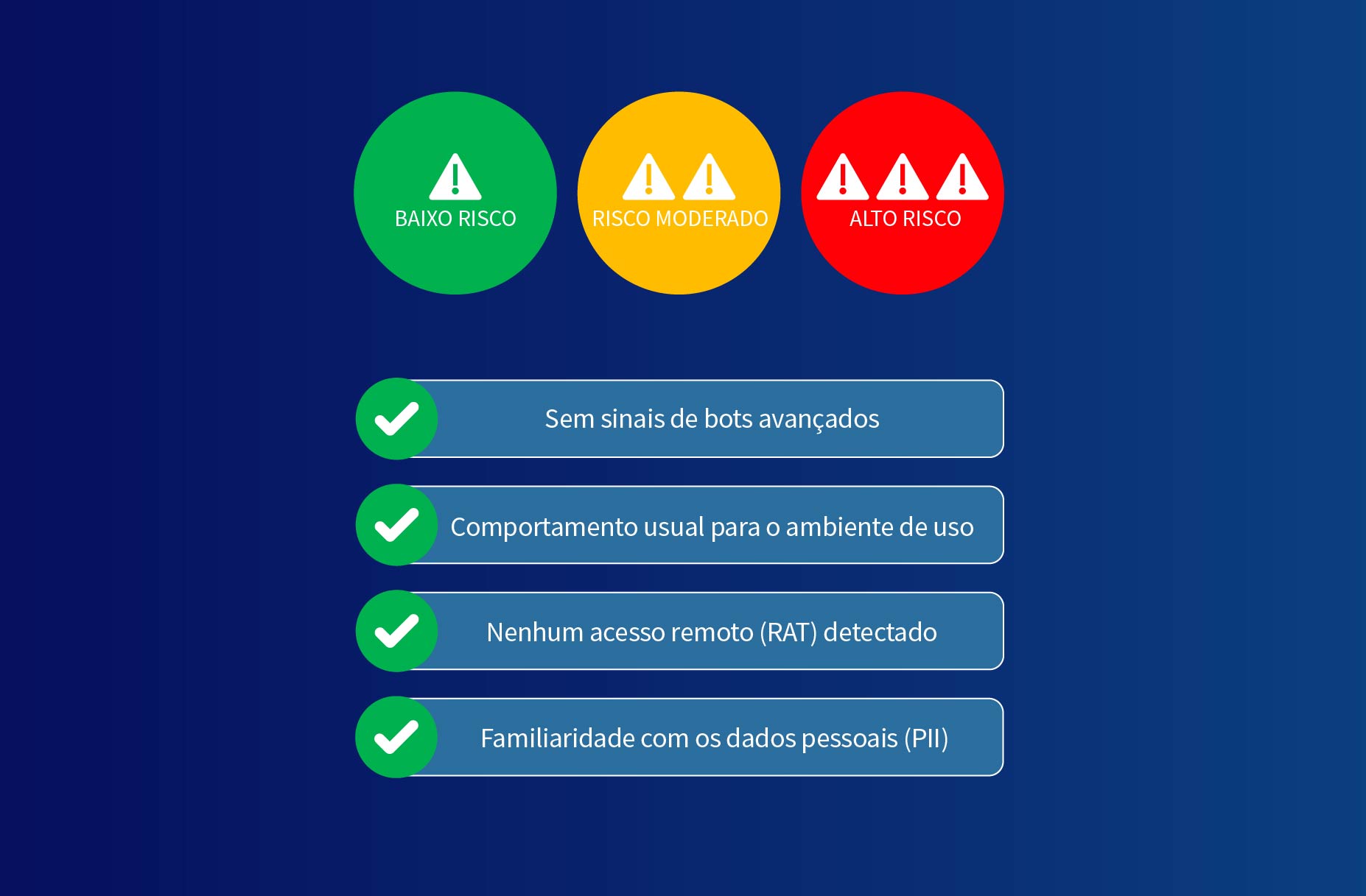 Gráfico dos códigos de motivo e tipos de pontuação