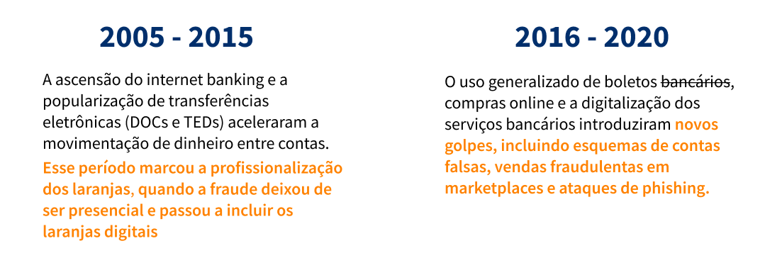 A evolução das contas laranjas