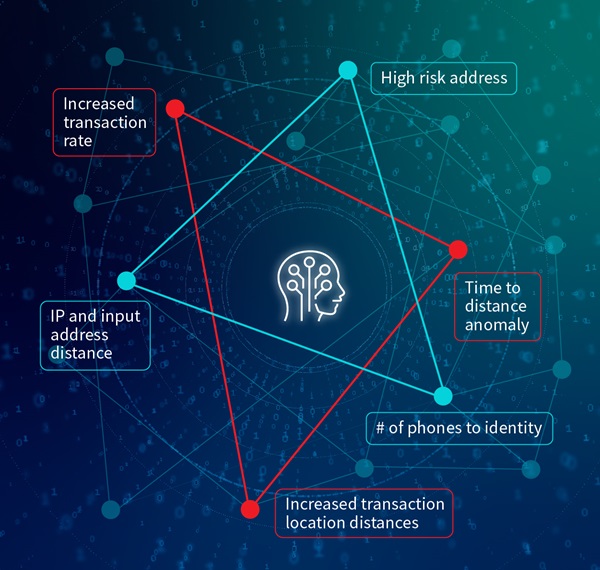 soluções de verificação de identidade em camadas